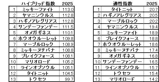 2025　アンタレスＳ　HB指数